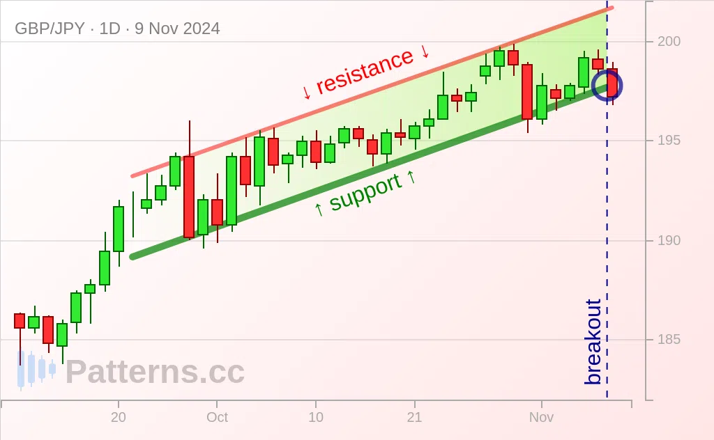 GBP/JPY: Ascending Channel 9 พ.ย. 2024