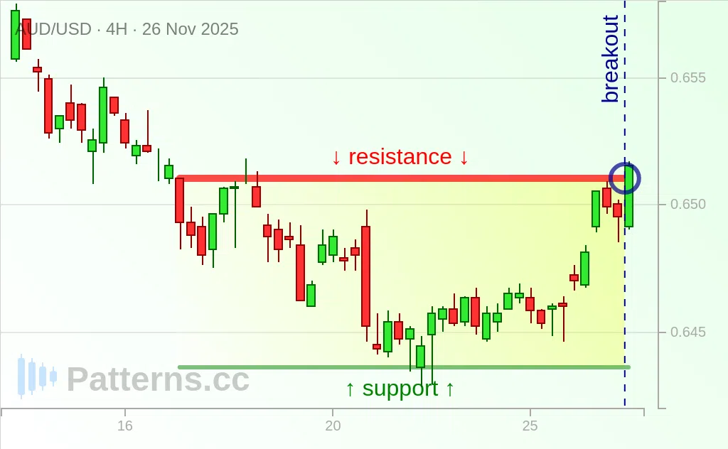 AUD/USD: Rectangle 11/26/2025