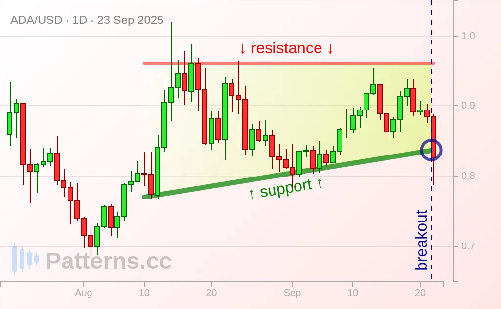 Cardano: Ascending Triangle 09/23/2025