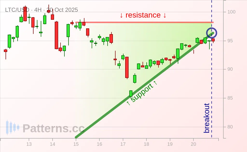 Litecoin: Ascending Triangle 10/20/2025