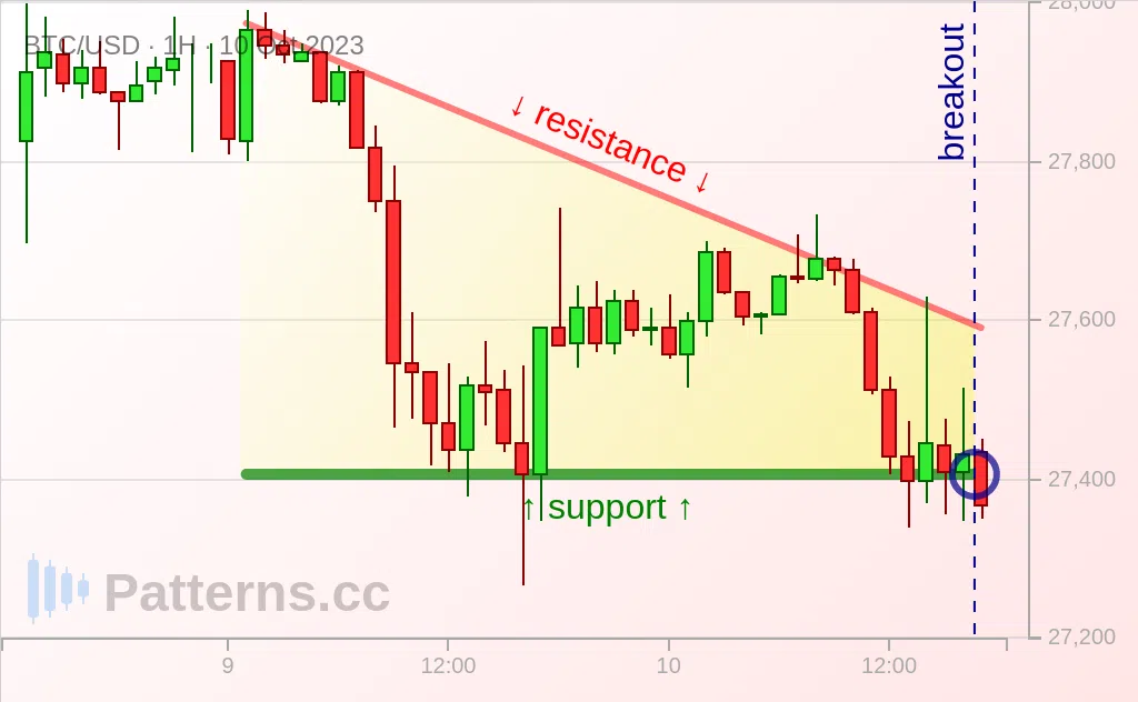 비트코인: 디센딩 트라이앵글 2023\u002D10\u002D10.