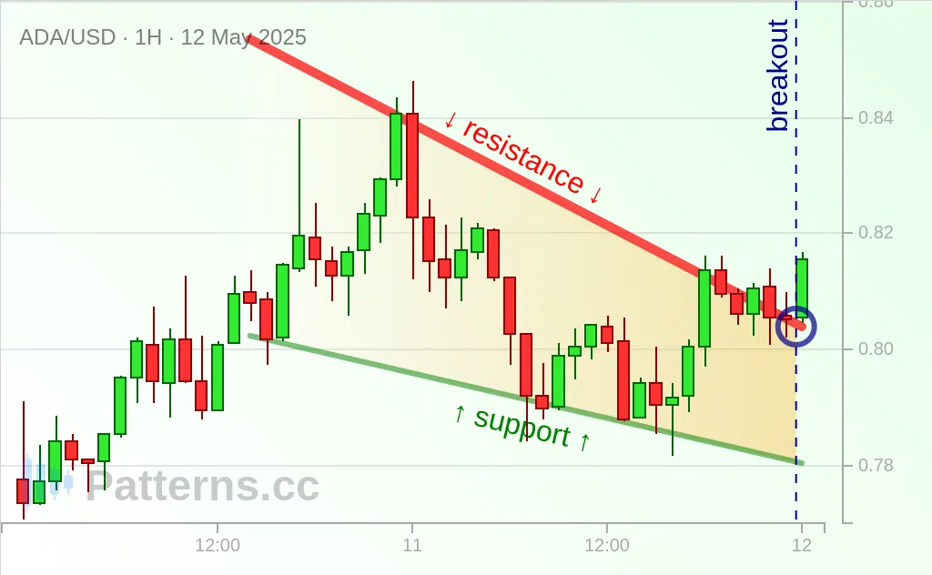 Cardano: Falling Wedge 05/12/2025