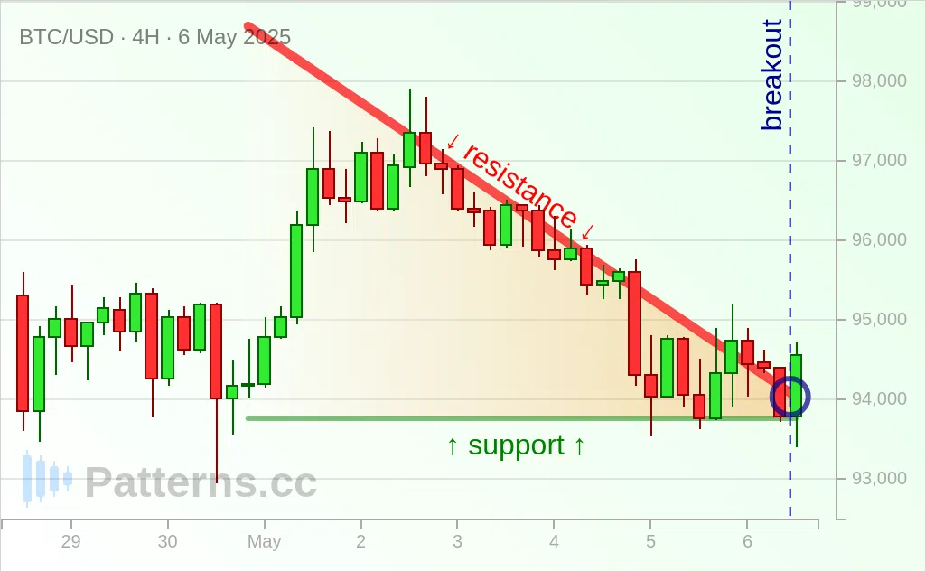 비트코인: 디센딩 트라이앵글 2025\u002D5\u002D6.