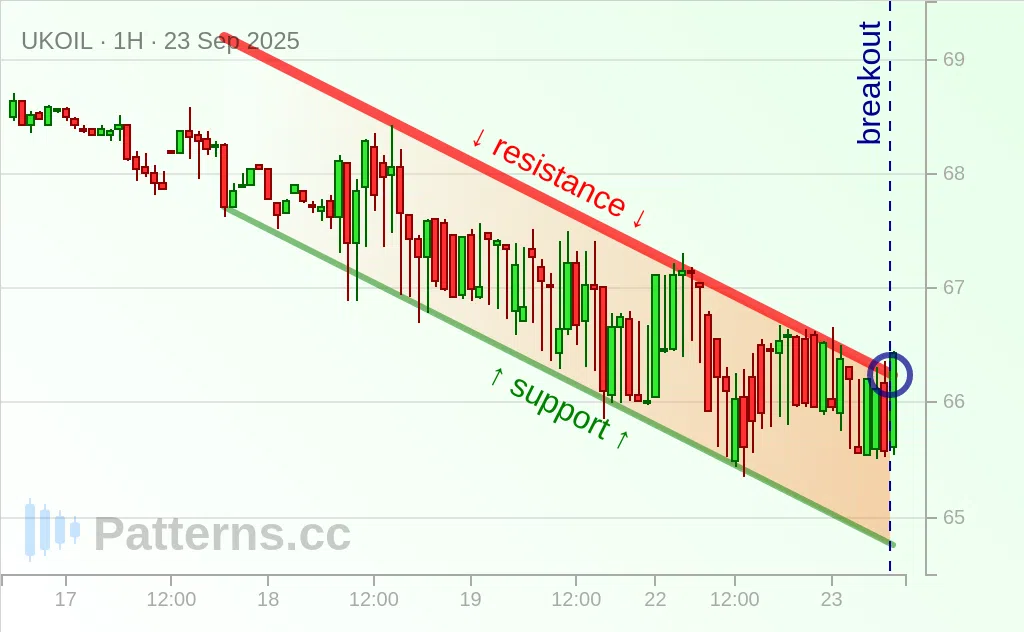 Brent Oil: Descending Channel 09/23/2025