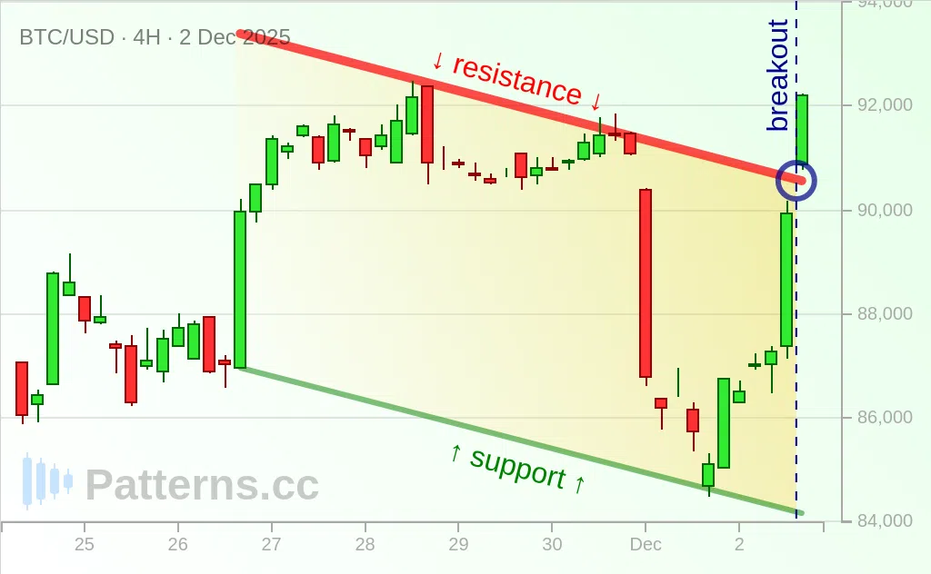 Bitcoin: Descending Channel 12/02/2025