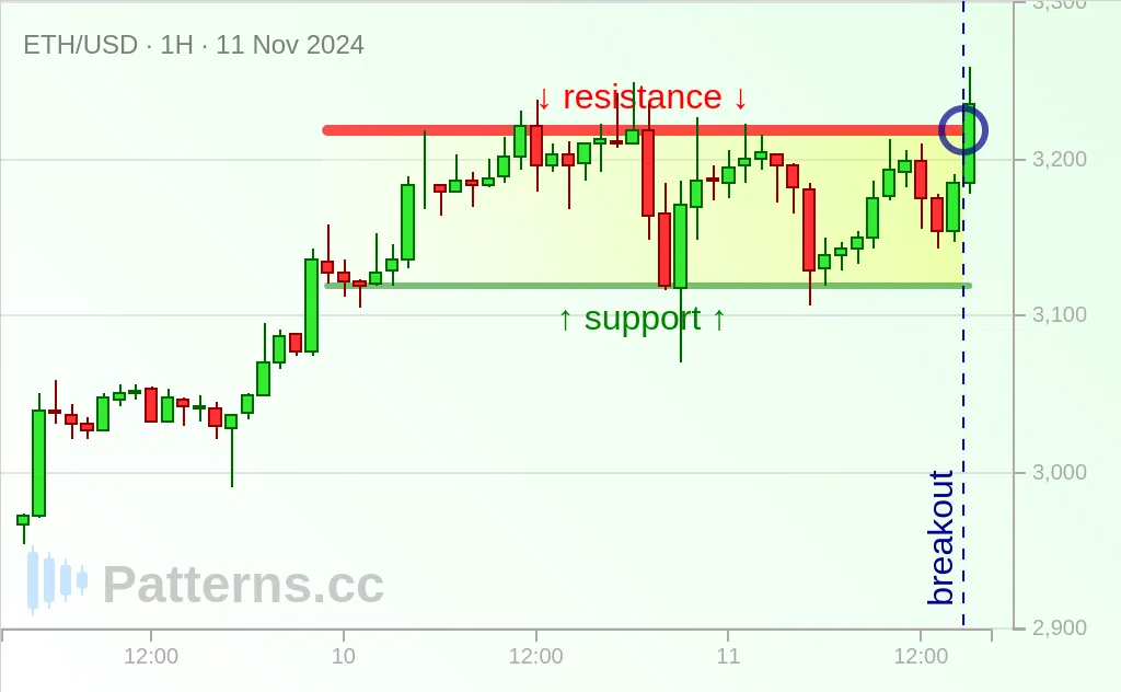 อีเธอเรียม: Bearish Rectangle 11 พ.ย. 2024