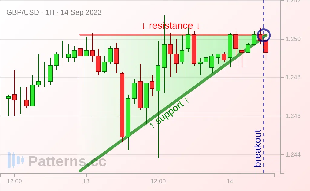 GBP/USD: 上昇三角形型 2023/09/14