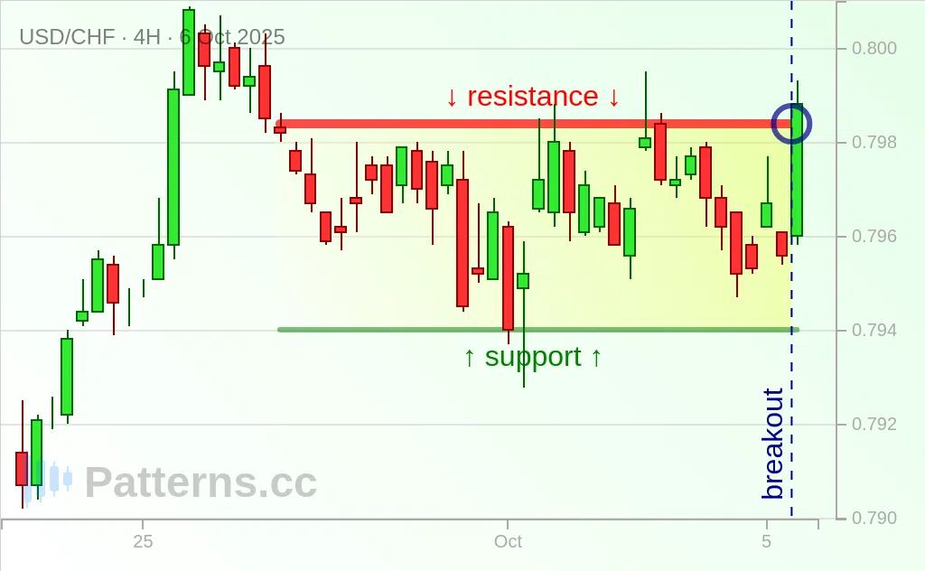 USD/CHF: Rectangle 10/06/2025