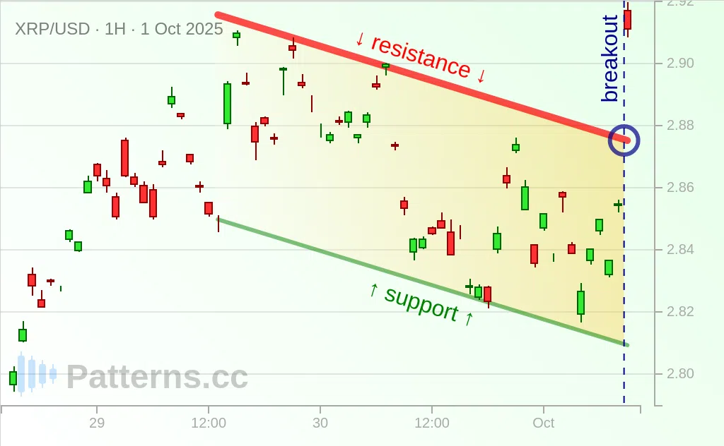 Ripple: Descending Channel 10/01/2025