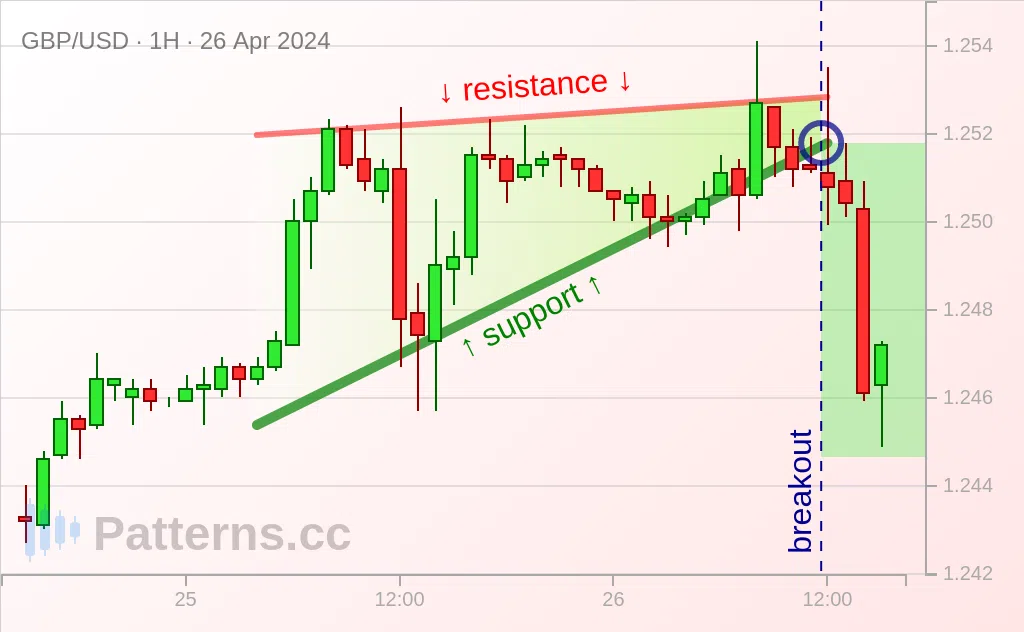 GBP/USD: 上升三角形 2024年4月26日