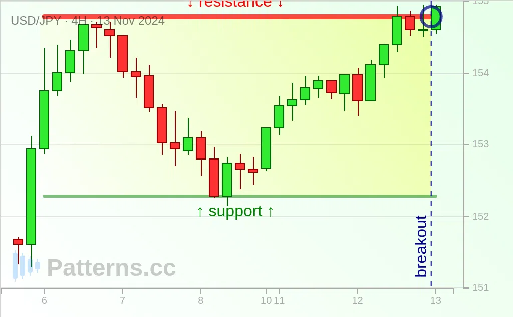 USD/JPY: Rectangle 11/13/2024