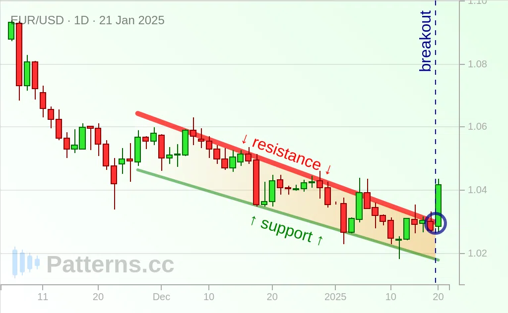 EUR/USD: Biseau Descendant 21 jan. 2025