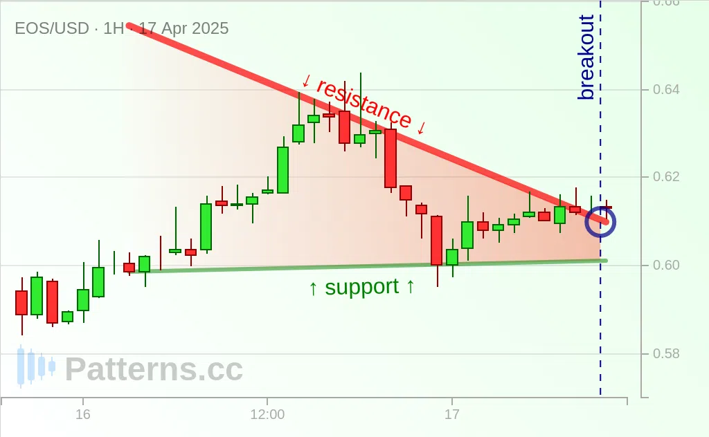 EOS: Triangle Descendant 17 avr. 2025