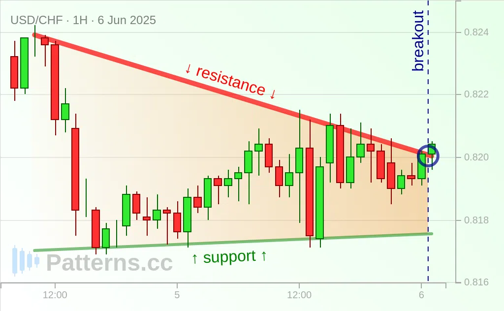 USD/CHF: Fanion 6 juin 2025
