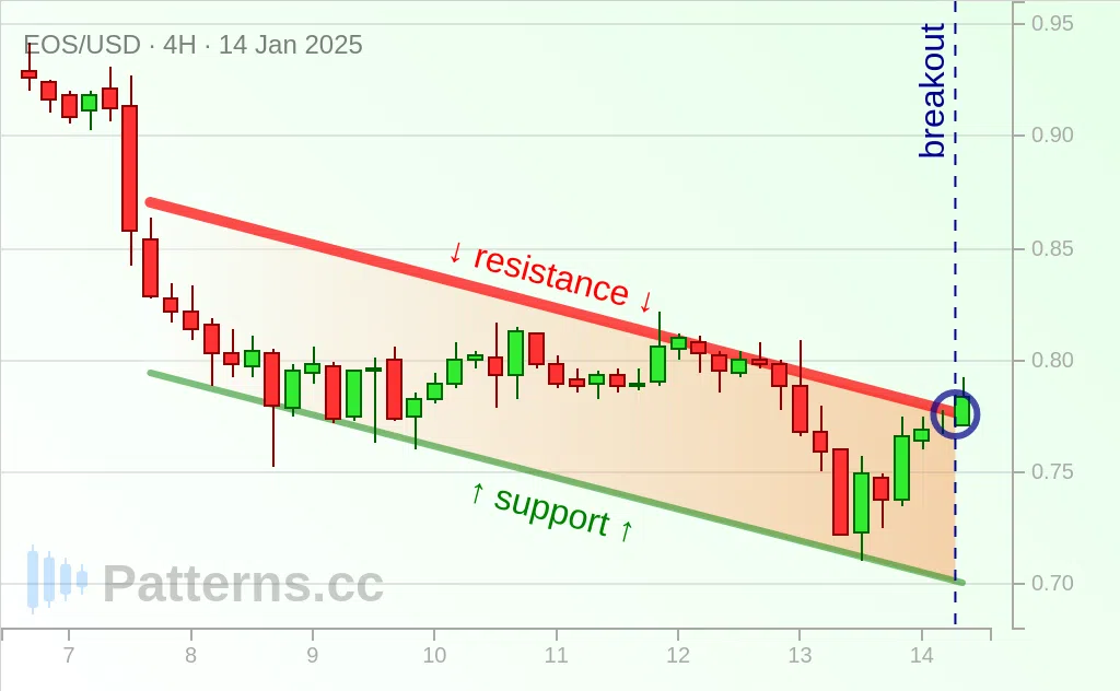 EOS: Descending Channel 01/14/2025