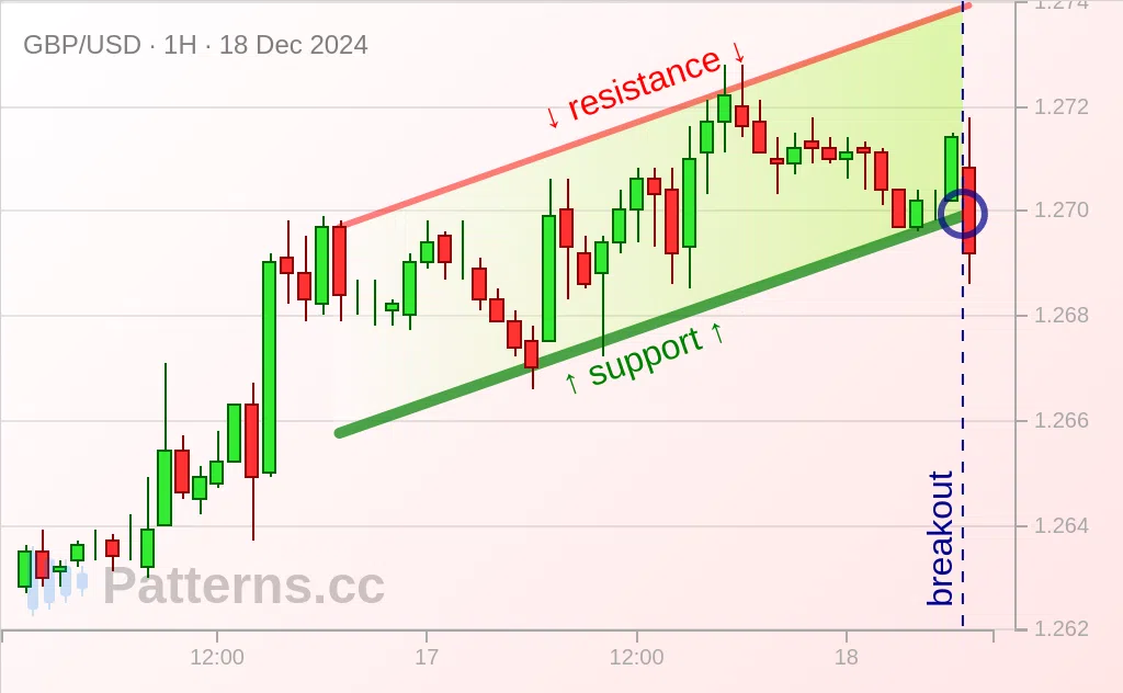 GBP/USD: Saluran Menaik 12/18/2024