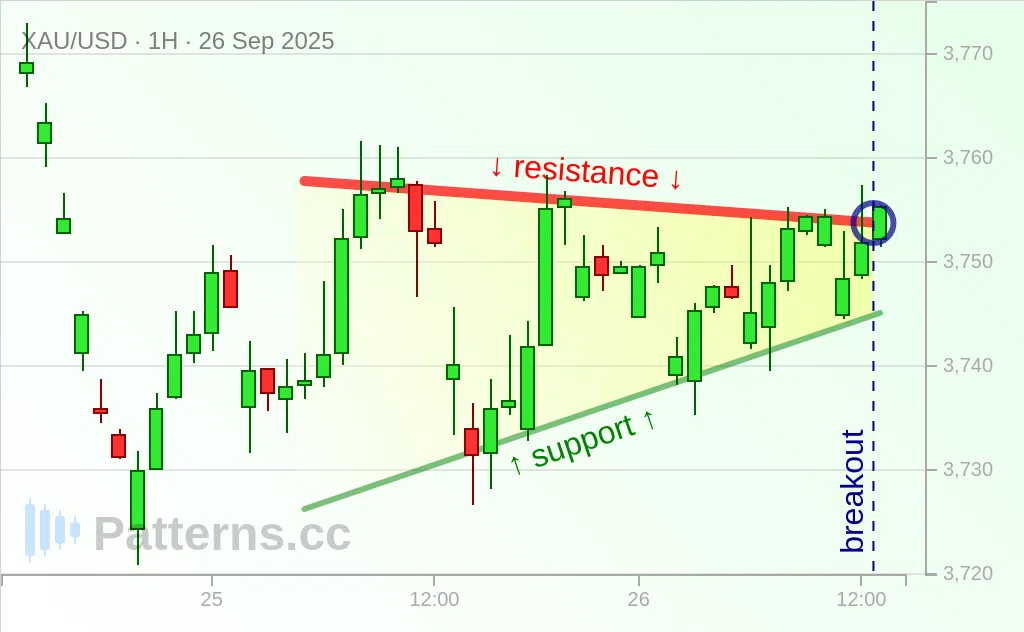 Gold: Ascending Triangle 09/26/2025