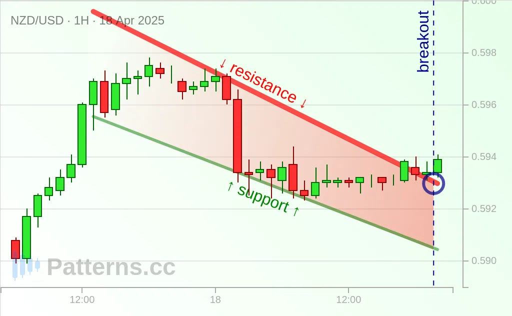 NZD/USD: 下降ウェッジパターン 2025/04/18