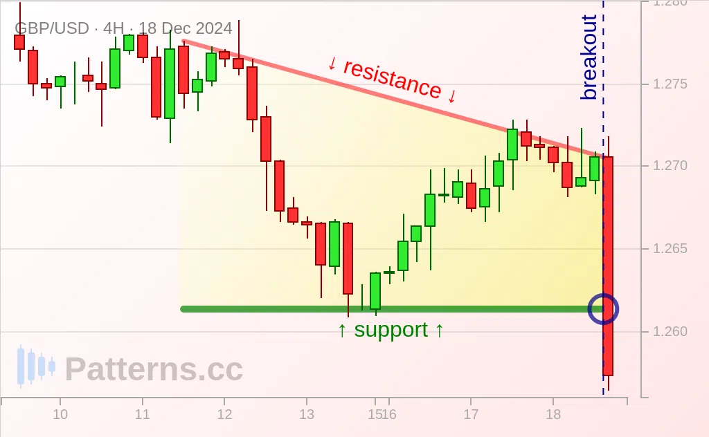 GBP/USD: Absteigendes Dreieck 18.12.2024