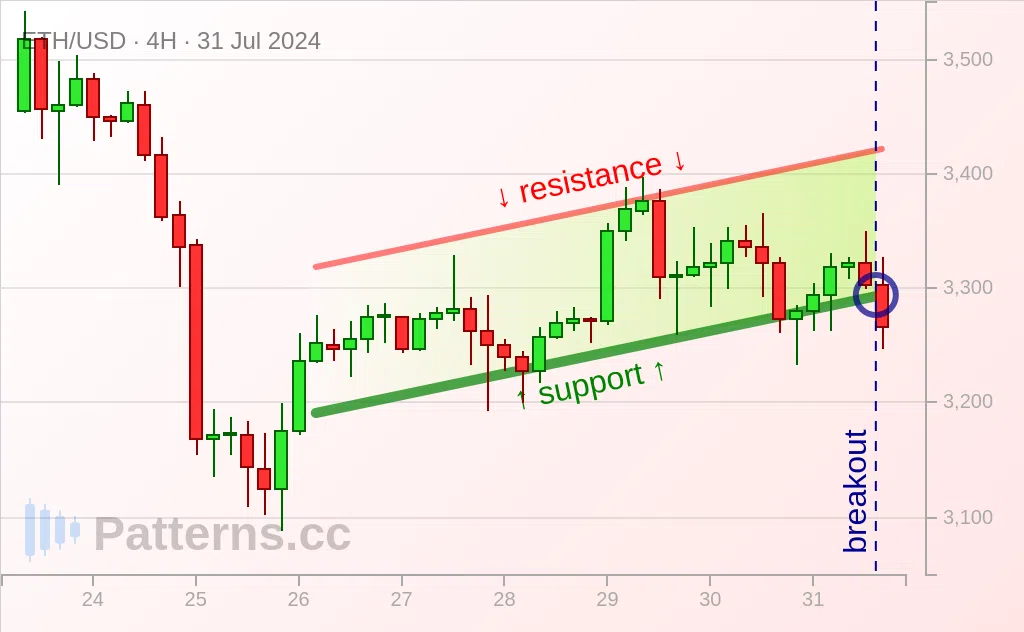 Ethereum: Bendera / Flag Bearish 31\u002D07\u002D2024