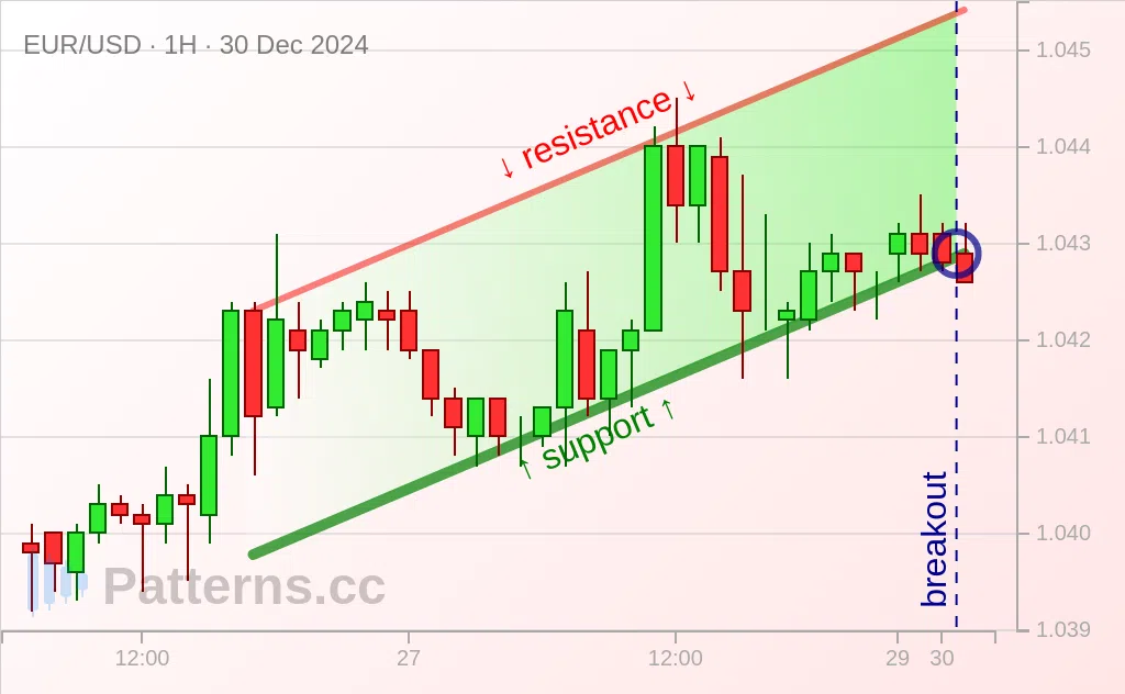 EUR/USD: Artan Kanal 30 Ara 2024