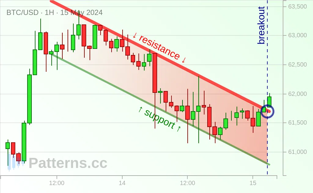 Bitcoin: Bullish Flag 05/15/2024