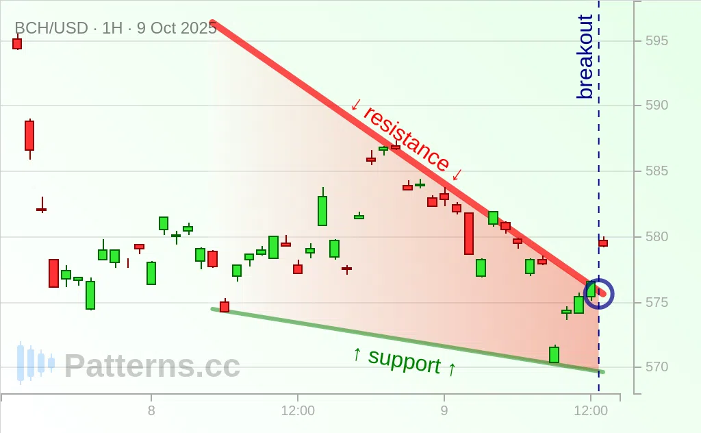 Bitcoin Cash: Falling Wedge 10/09/2025