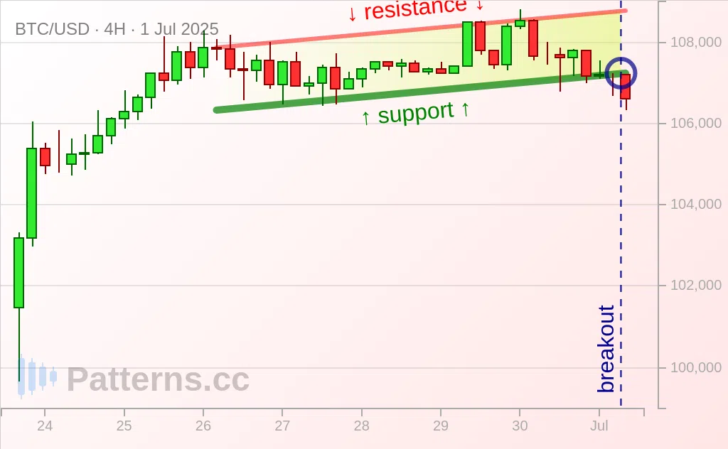 Bitcoin: Ascending Channel 07/01/2025