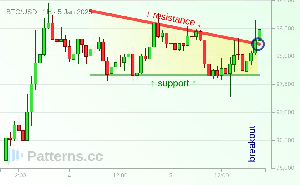 Bitcoin: Segitiga Menurun 01/05/2025