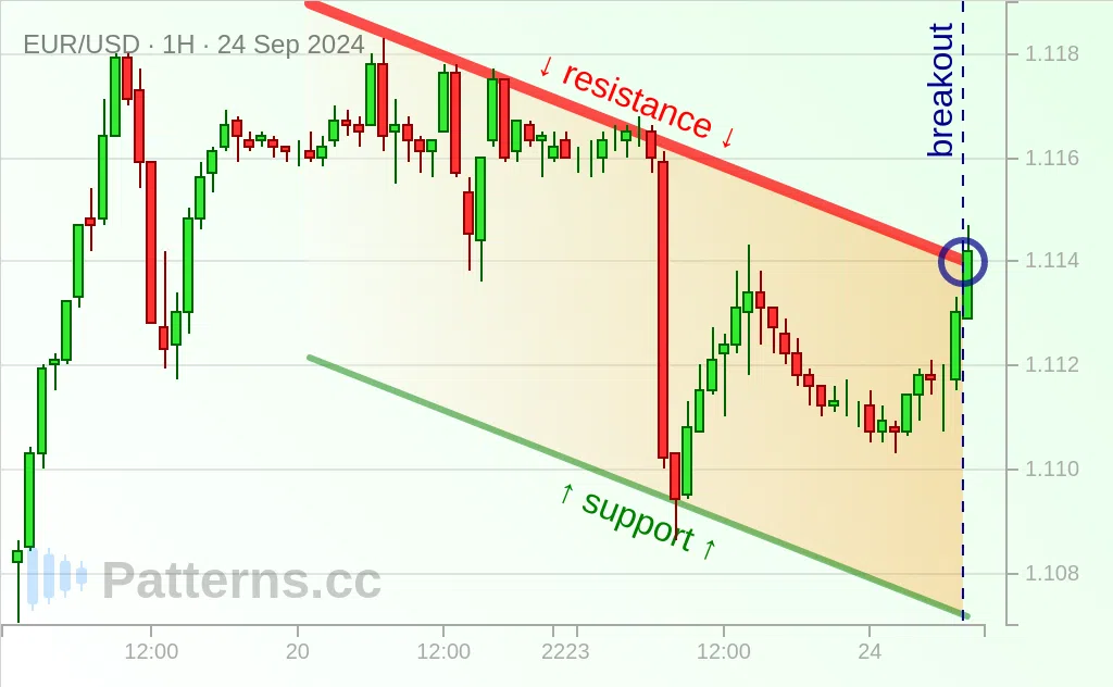 EUR/USD: Canale discendente 24/09/2024