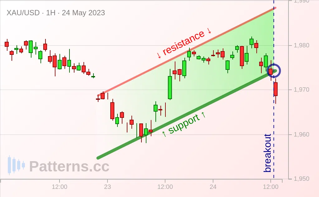 Oro: Canale ascendente 24/05/2023