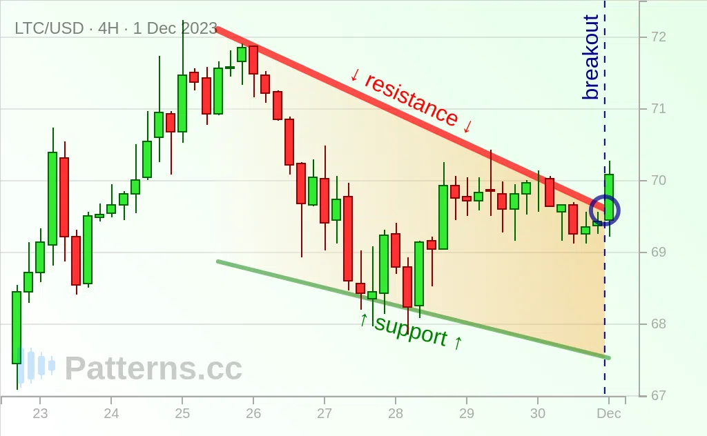 ไลท์คอยน์: จั่วขาลง 1 ธ.ค. 2023