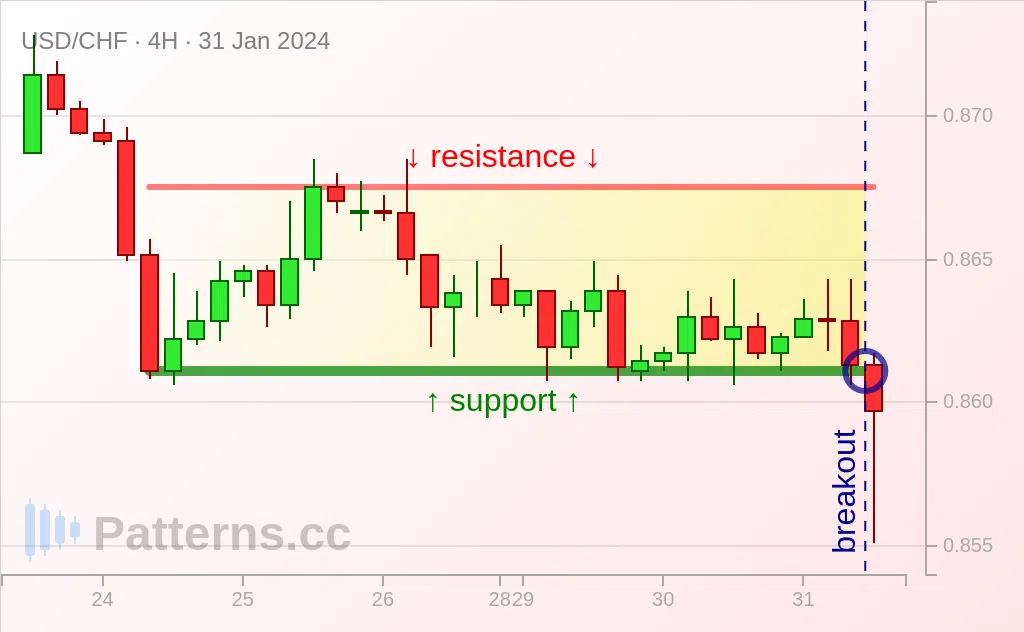 USD/CHF: レクタングル 2024/01/31