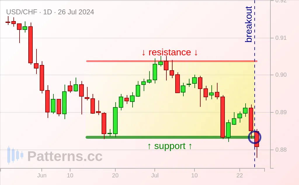 USD/CHF: Rectangle 07/26/2024