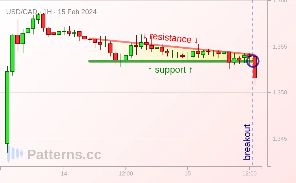 USD/CAD: Triângulo Descendente 15/02/2024