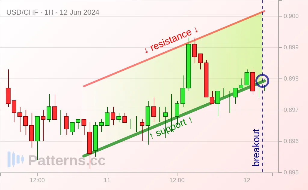 USD/CHF: Artan Kanal 12 Haz 2024