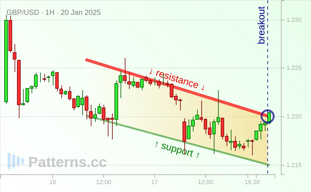 GBP/USD: Descending Channel 01/20/2025