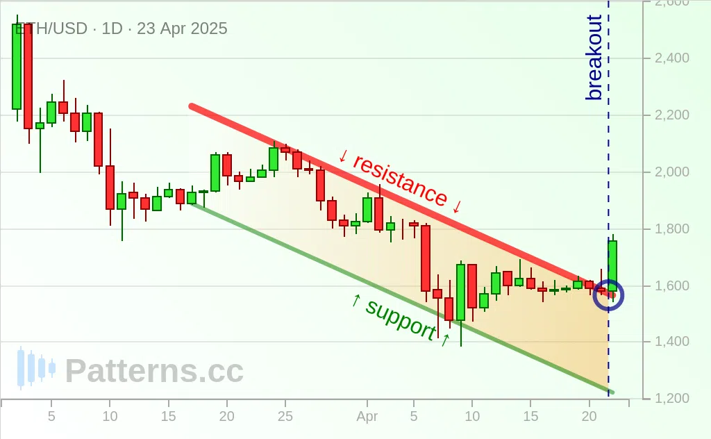 Ethereum: Descending Channel 04/23/2025