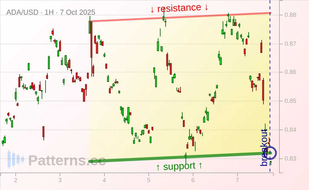 Cardano: Ascending Channel 10/07/2025