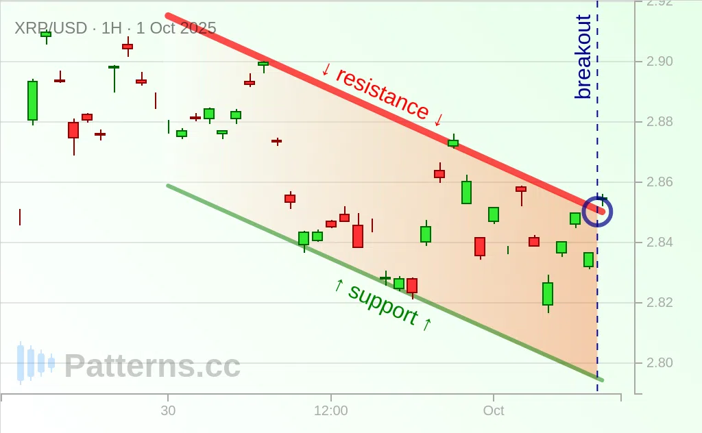 Ripple: Descending Channel 10/01/2025