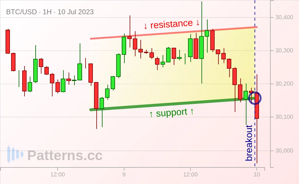 ビットコイン: 上昇チャネル 2023/07/10
