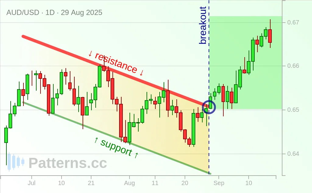 AUD/USD: Descending Channel 08/29/2025
