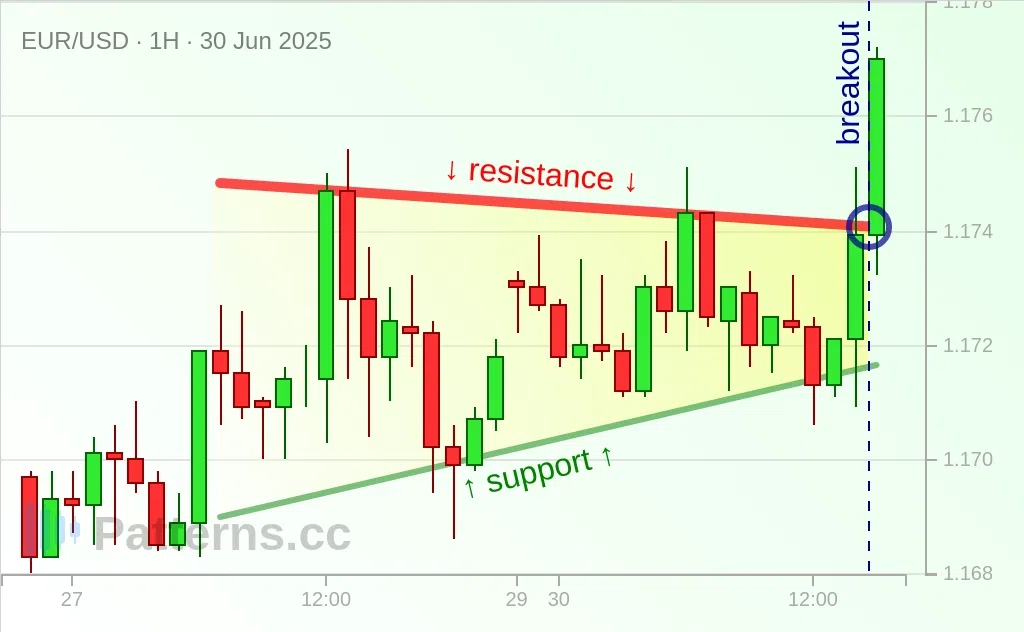 EUR/USD: Ascending Triangle 06/30/2025