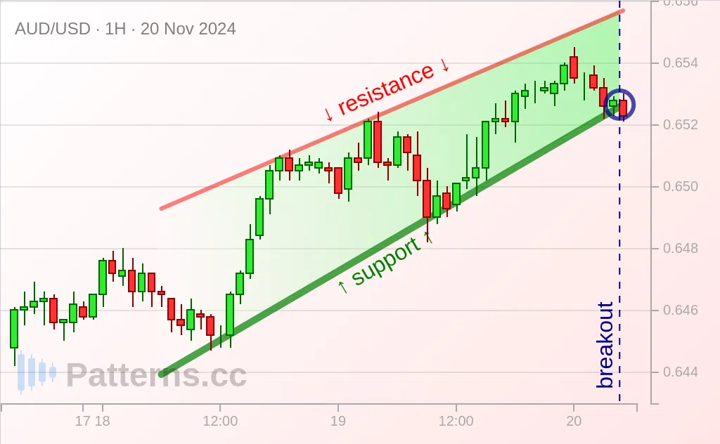 AUD/USD: Rising Wedge 11/20/2024