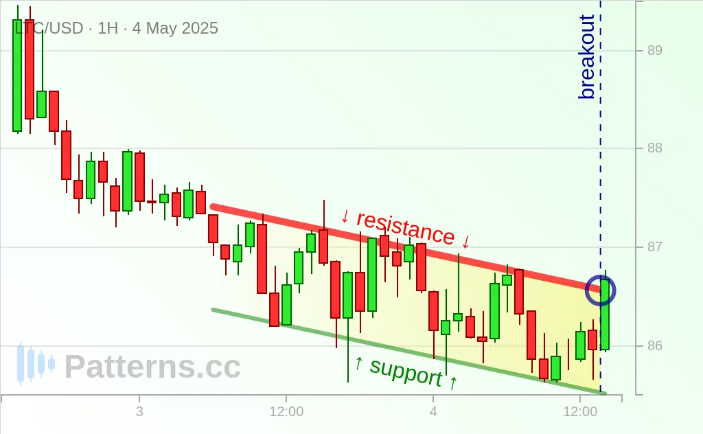لايت كوين: قناة هابطة 04‏/05‏/2025