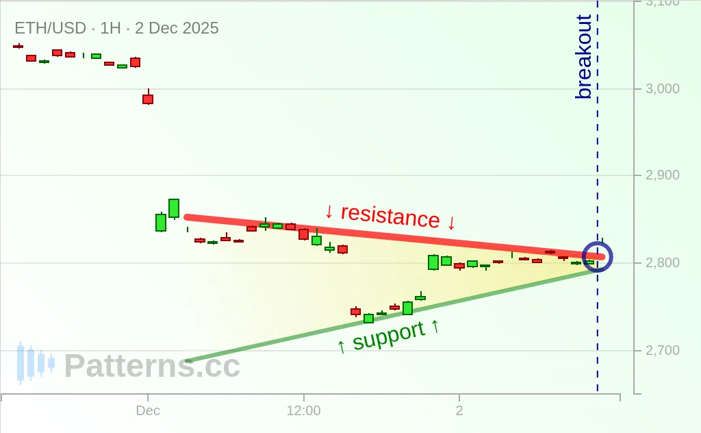 Ethereum: Pennant 12/02/2025