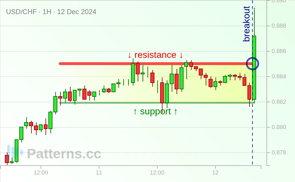 USD/CHF: Bearish Rectangle 12 ธ.ค. 2024