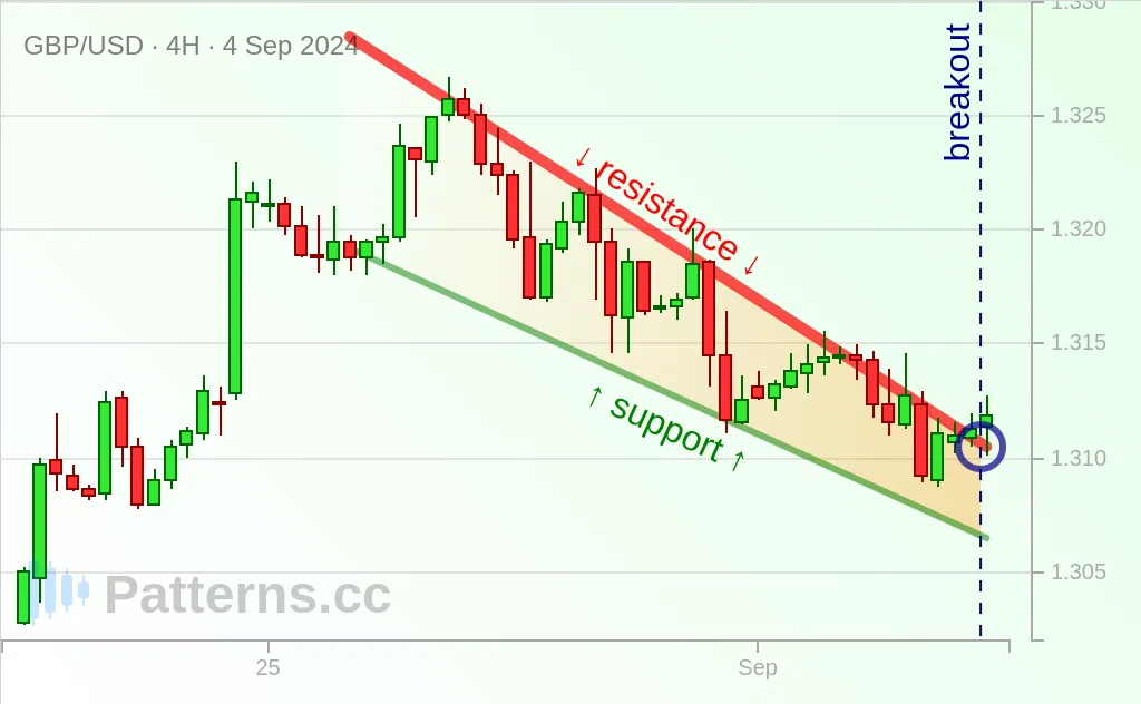 GBP/USD: 下降ウェッジパターン 2024/09/04