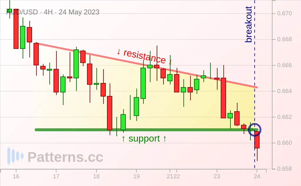 AUD/USD: Descending Triangle 05/24/2023