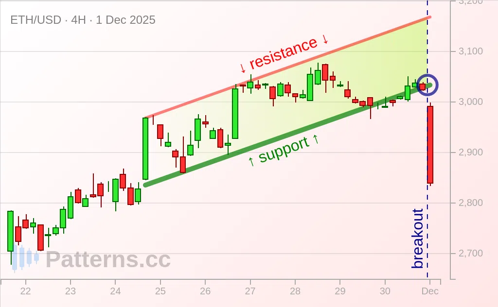 以太坊: 上升通道 2025年12月1日